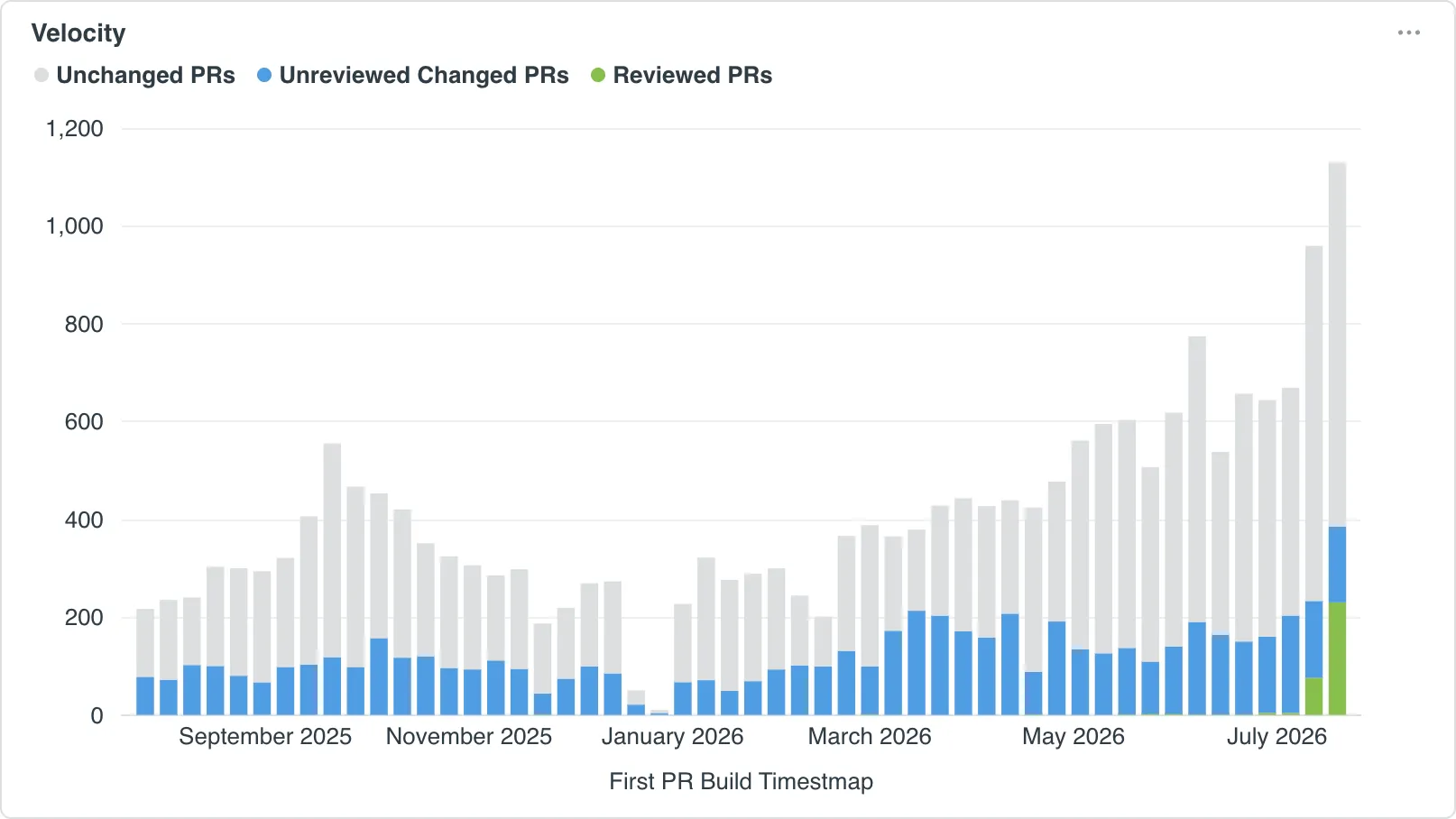 Velocity chart comparing Unchanged PRs, Unreviewed Changed PRs, and Reviewed PRs